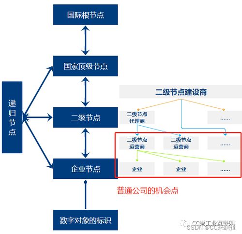 企業工業互聯網標識解析系統工程管理服務設計思路